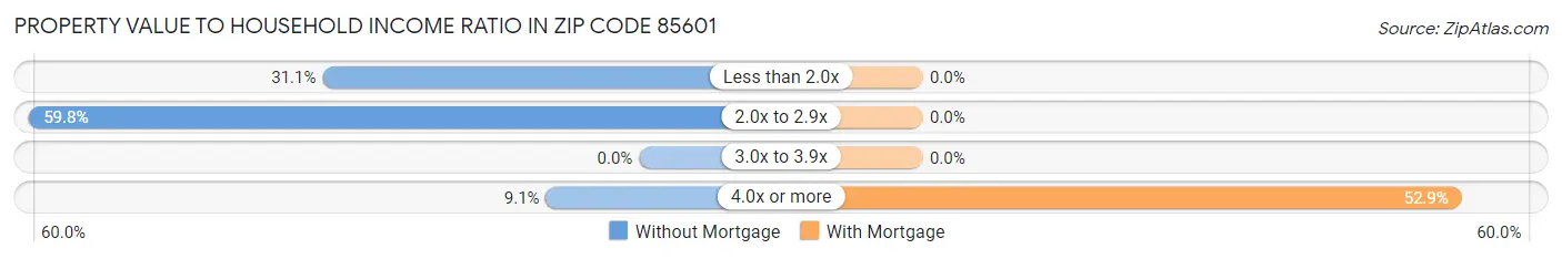 Property Value to Household Income Ratio in Zip Code 85601