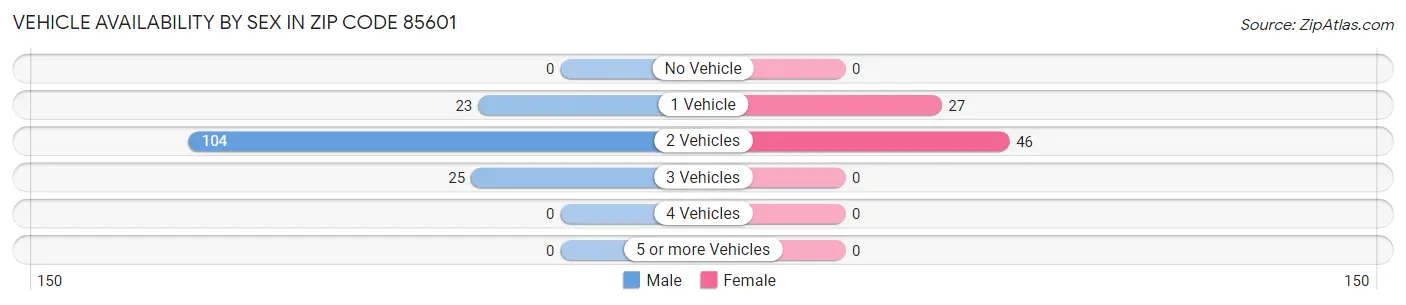 Vehicle Availability by Sex in Zip Code 85601