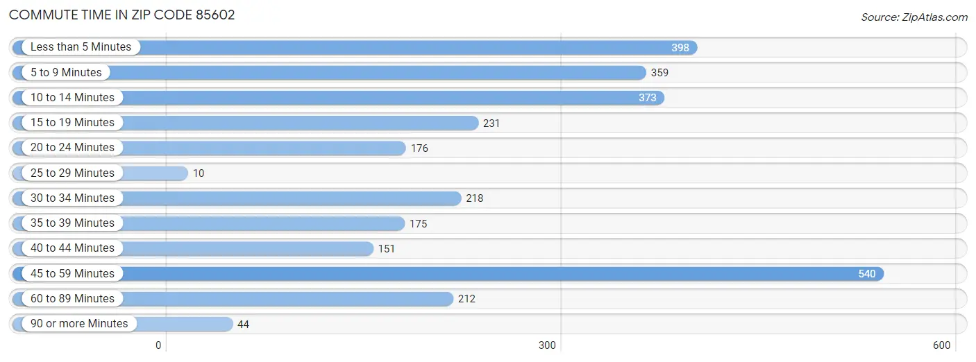 Commute Time in Zip Code 85602