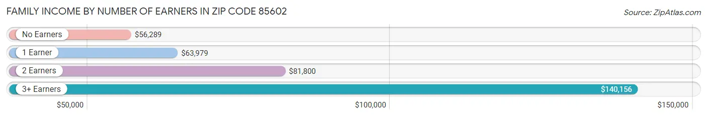 Family Income by Number of Earners in Zip Code 85602