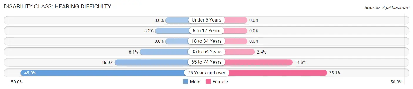 Disability in Zip Code 85602: <span>Hearing Difficulty</span>