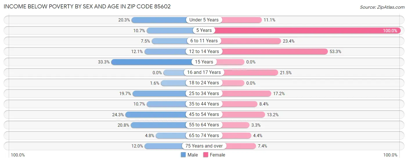 Income Below Poverty by Sex and Age in Zip Code 85602