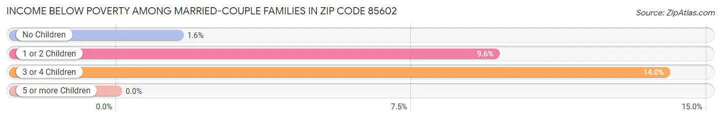 Income Below Poverty Among Married-Couple Families in Zip Code 85602