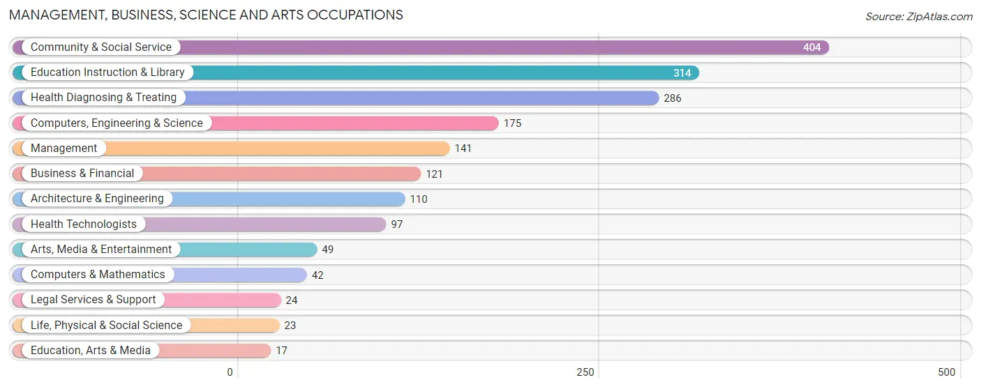 Management, Business, Science and Arts Occupations in Zip Code 85602