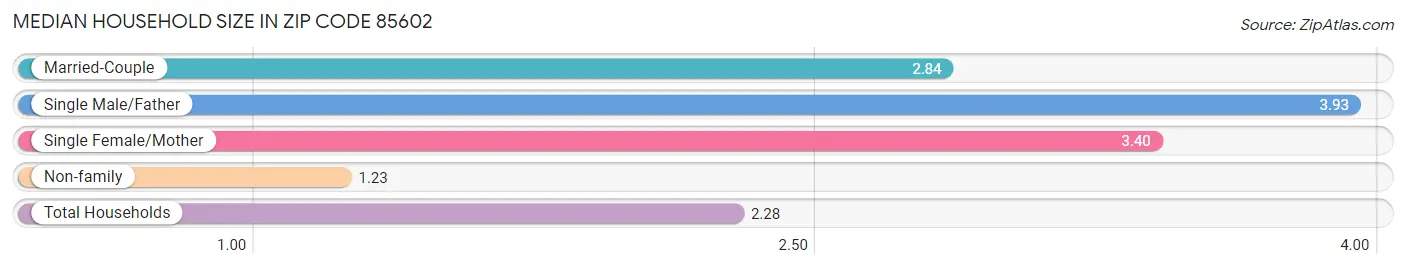 Median Household Size in Zip Code 85602