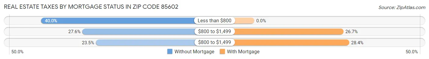 Real Estate Taxes by Mortgage Status in Zip Code 85602