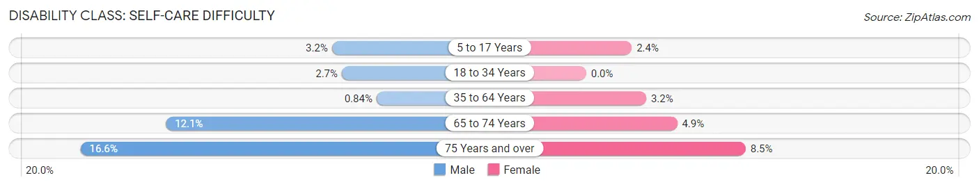 Disability in Zip Code 85602: <span>Self-Care Difficulty</span>