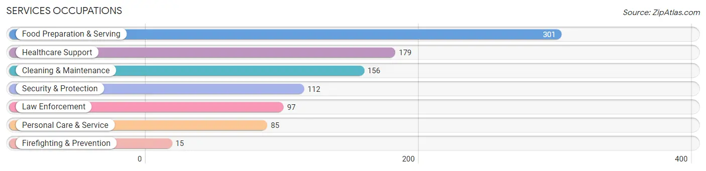 Services Occupations in Zip Code 85602