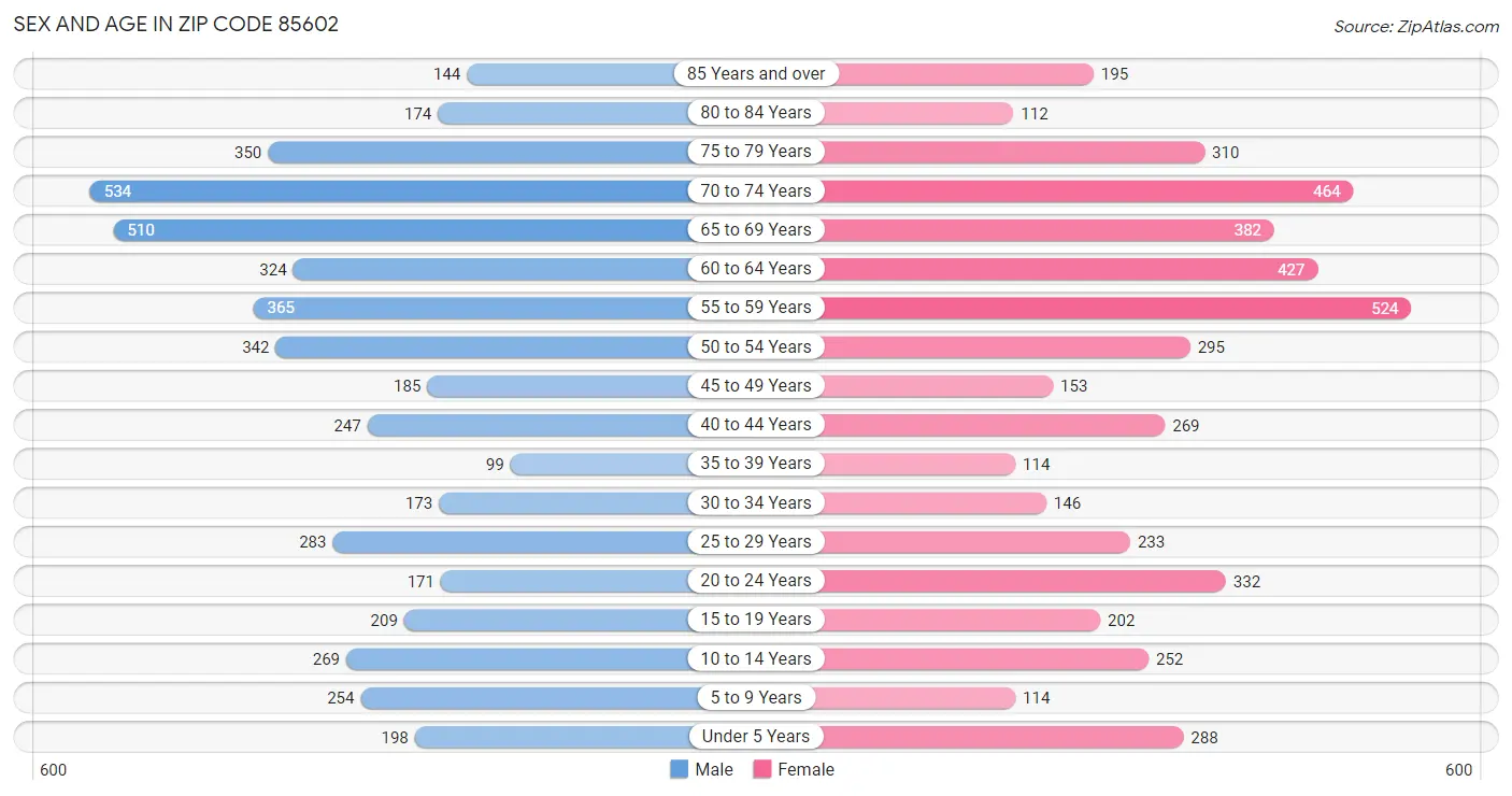 Sex and Age in Zip Code 85602