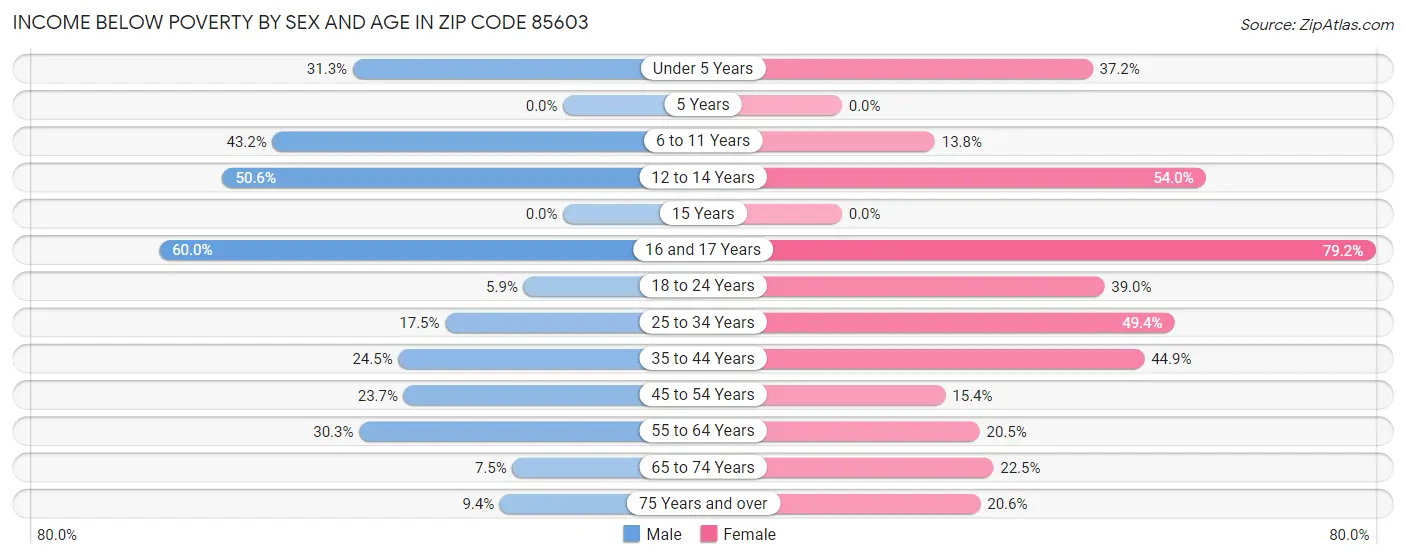 Income Below Poverty by Sex and Age in Zip Code 85603