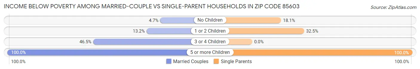 Income Below Poverty Among Married-Couple vs Single-Parent Households in Zip Code 85603