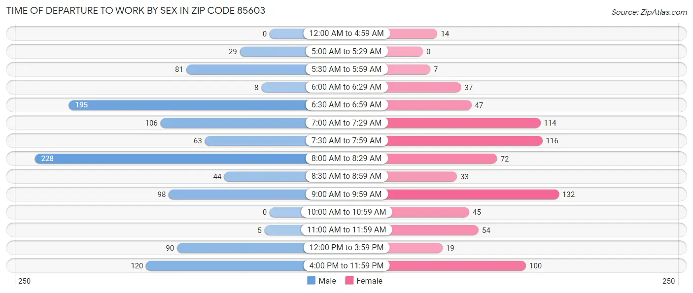 Time of Departure to Work by Sex in Zip Code 85603