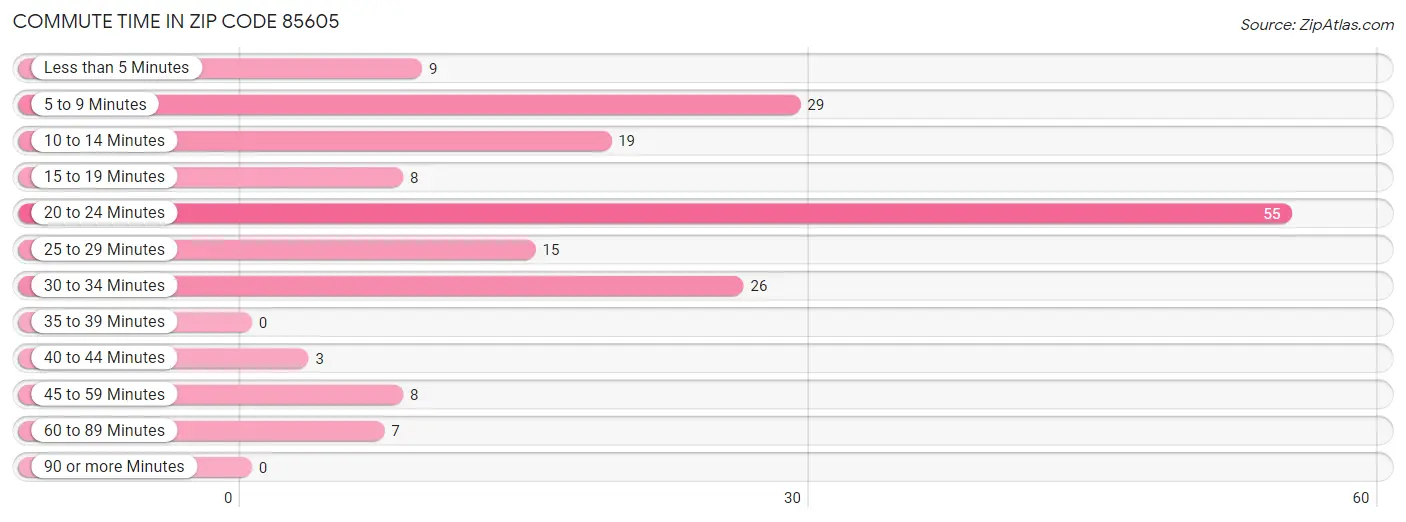 Commute Time in Zip Code 85605