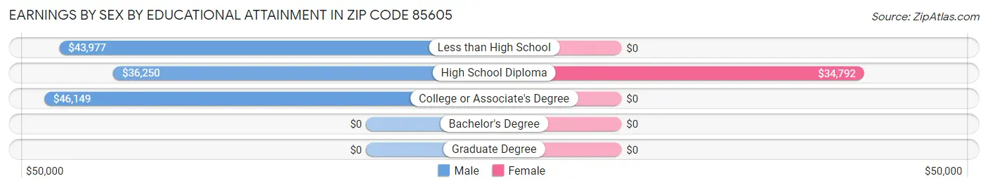 Earnings by Sex by Educational Attainment in Zip Code 85605