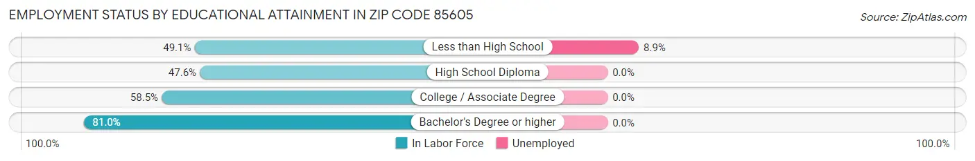 Employment Status by Educational Attainment in Zip Code 85605