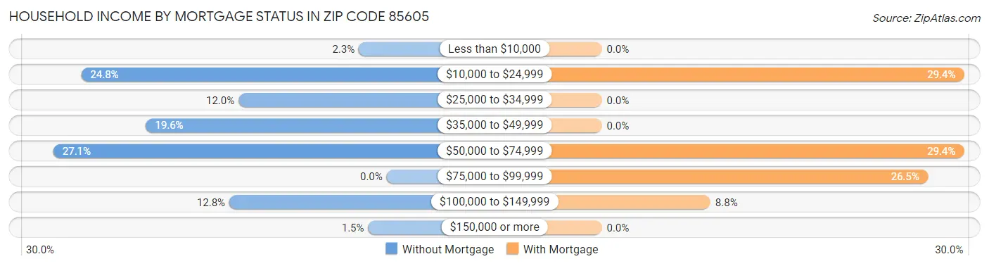Household Income by Mortgage Status in Zip Code 85605