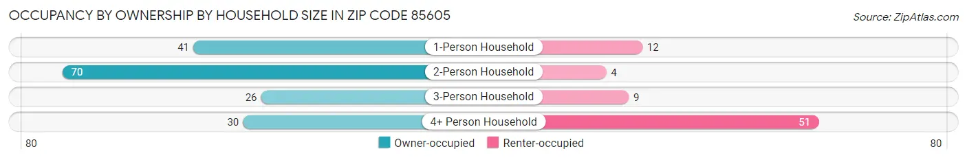 Occupancy by Ownership by Household Size in Zip Code 85605