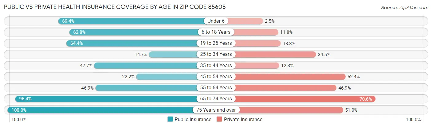 Public vs Private Health Insurance Coverage by Age in Zip Code 85605