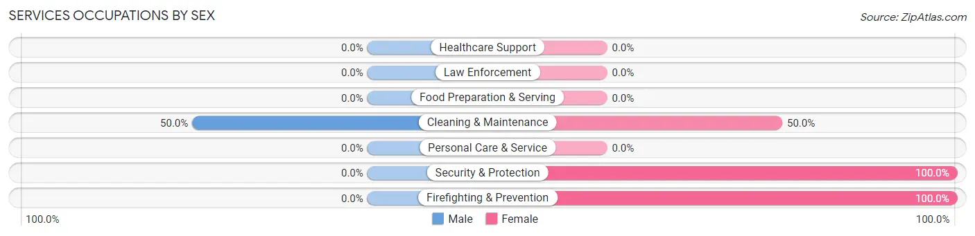 Services Occupations by Sex in Zip Code 85605