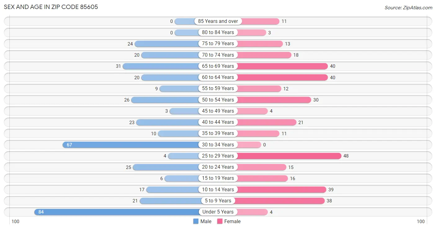 Sex and Age in Zip Code 85605