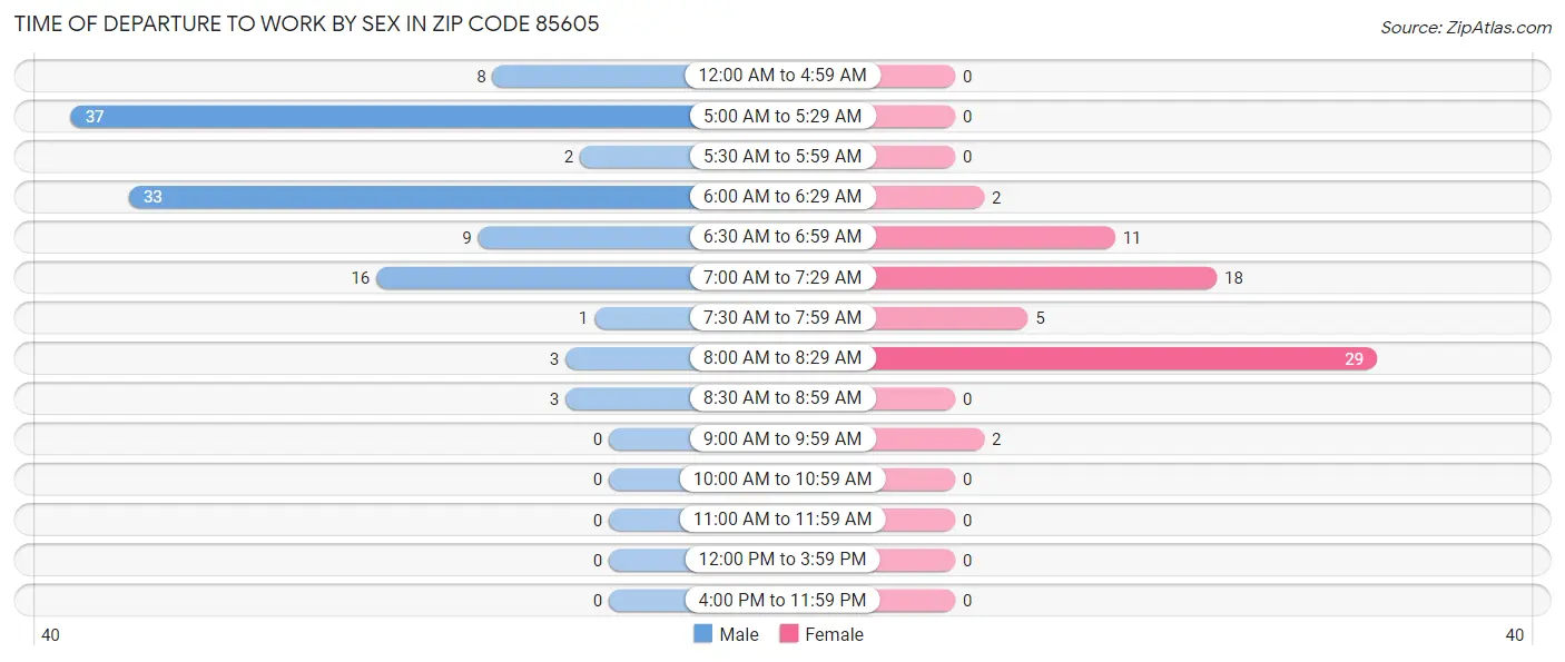 Time of Departure to Work by Sex in Zip Code 85605