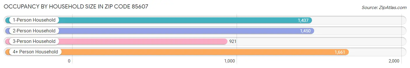 Occupancy by Household Size in Zip Code 85607