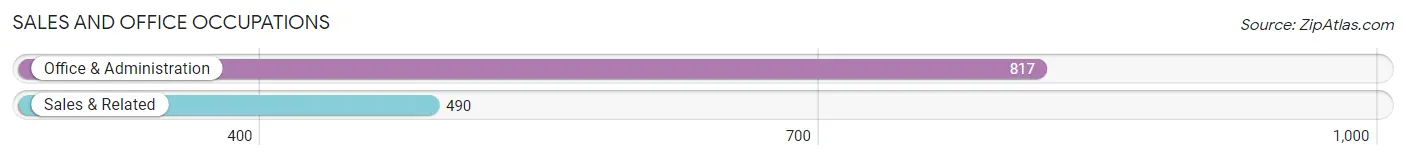 Sales and Office Occupations in Zip Code 85607