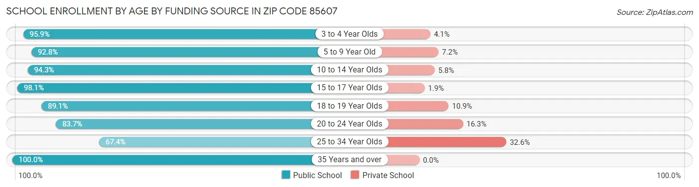 School Enrollment by Age by Funding Source in Zip Code 85607