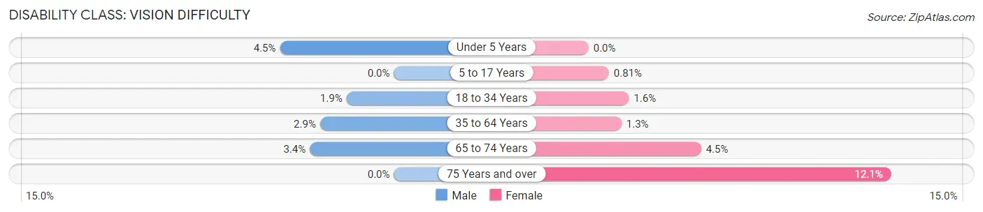 Disability in Zip Code 85607: <span>Vision Difficulty</span>