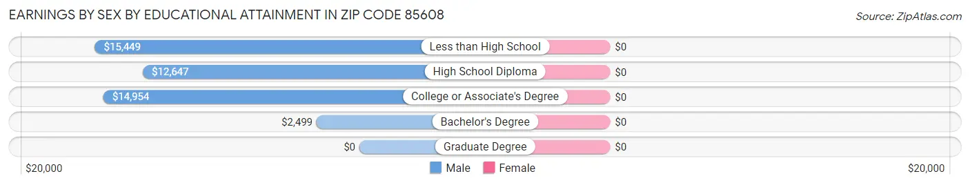 Earnings by Sex by Educational Attainment in Zip Code 85608