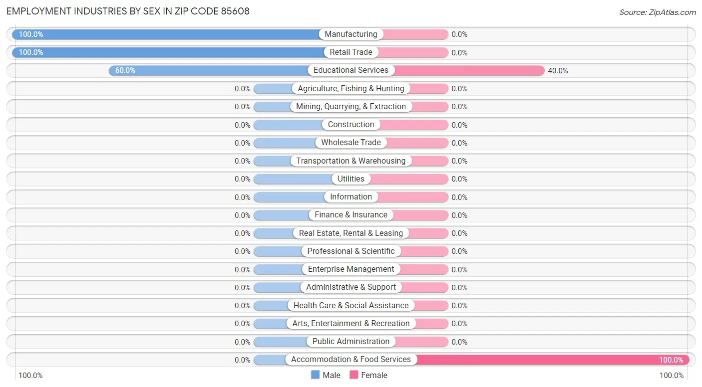 Employment Industries by Sex in Zip Code 85608