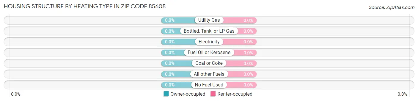 Housing Structure by Heating Type in Zip Code 85608