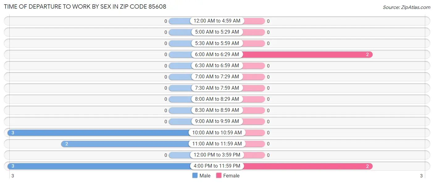 Time of Departure to Work by Sex in Zip Code 85608