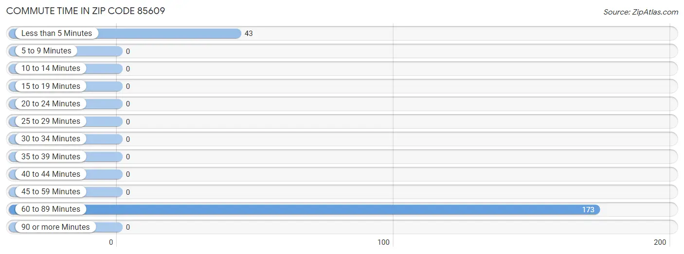 Commute Time in Zip Code 85609