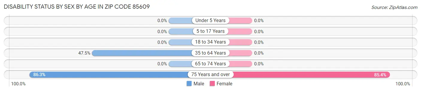 Disability Status by Sex by Age in Zip Code 85609