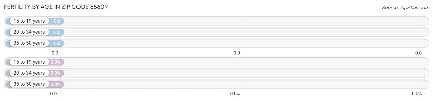 Female Fertility by Age in Zip Code 85609