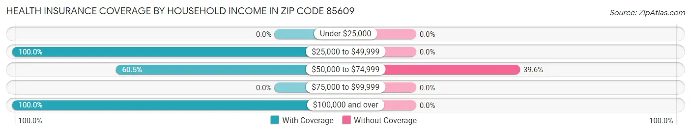 Health Insurance Coverage by Household Income in Zip Code 85609