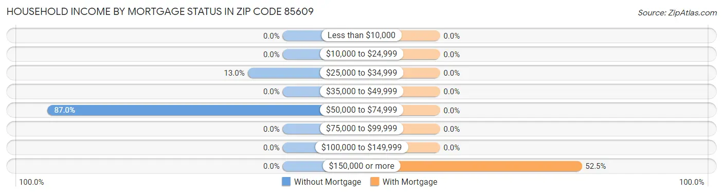 Household Income by Mortgage Status in Zip Code 85609
