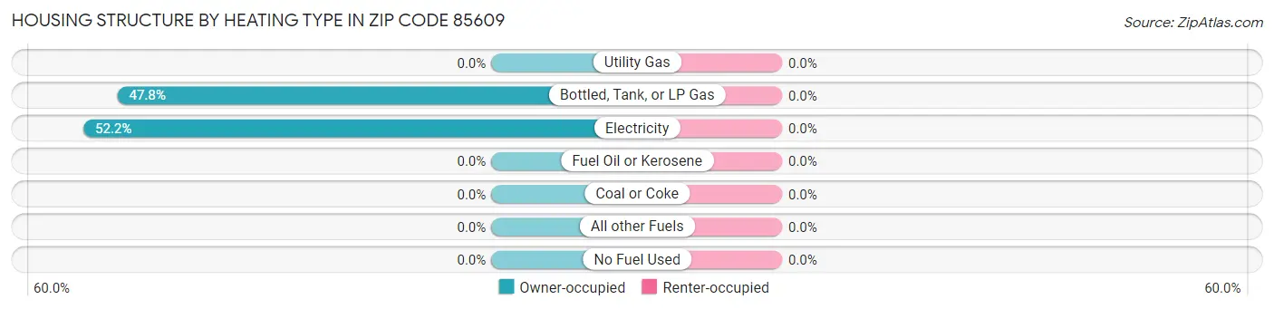 Housing Structure by Heating Type in Zip Code 85609