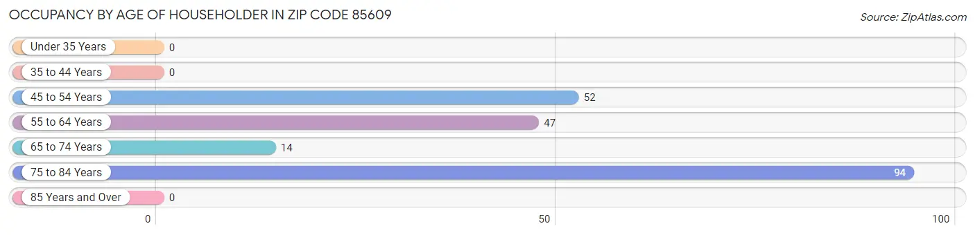 Occupancy by Age of Householder in Zip Code 85609