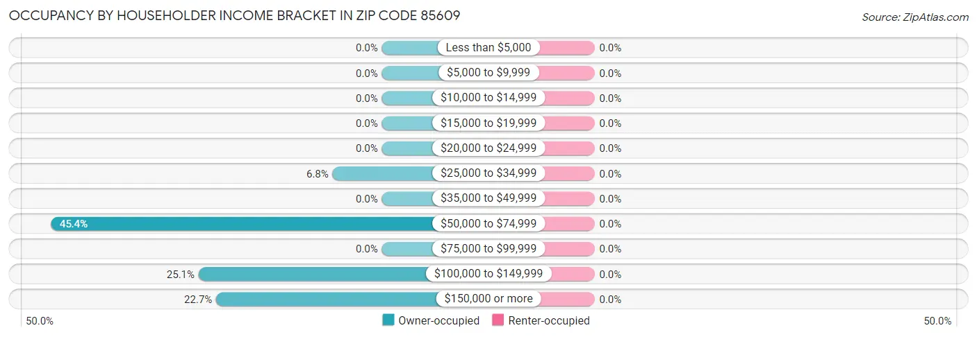 Occupancy by Householder Income Bracket in Zip Code 85609