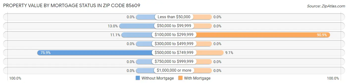 Property Value by Mortgage Status in Zip Code 85609