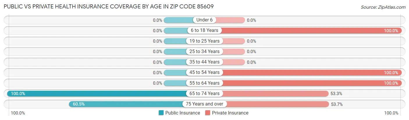 Public vs Private Health Insurance Coverage by Age in Zip Code 85609