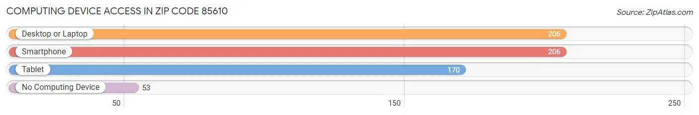 Computing Device Access in Zip Code 85610