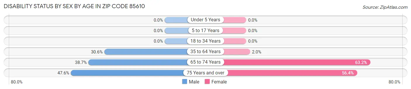 Disability Status by Sex by Age in Zip Code 85610