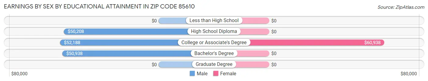 Earnings by Sex by Educational Attainment in Zip Code 85610