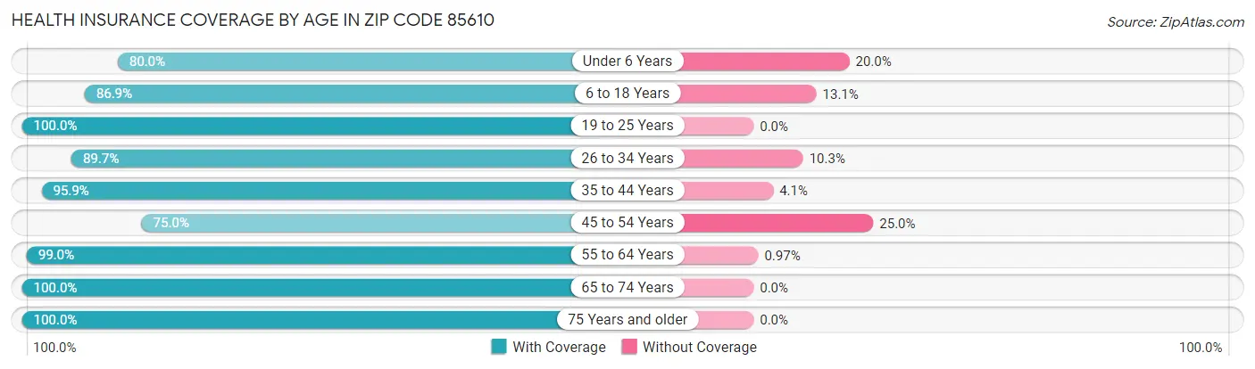 Health Insurance Coverage by Age in Zip Code 85610