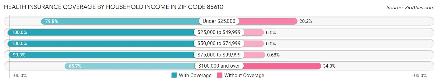 Health Insurance Coverage by Household Income in Zip Code 85610