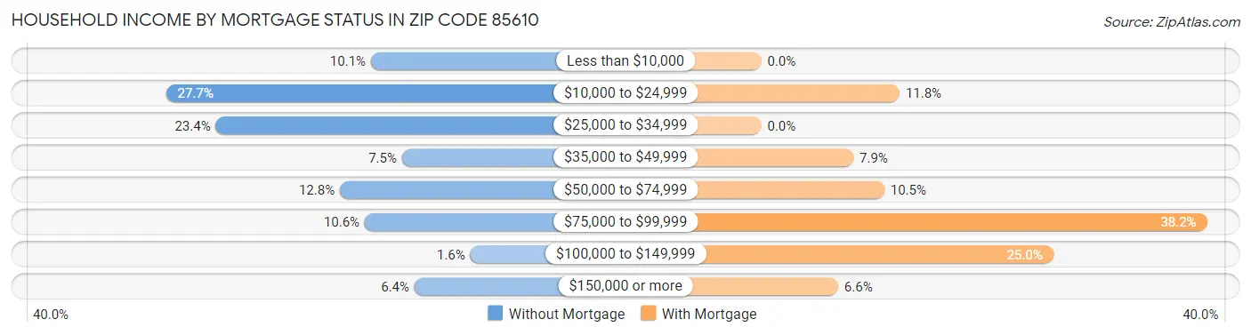 Household Income by Mortgage Status in Zip Code 85610