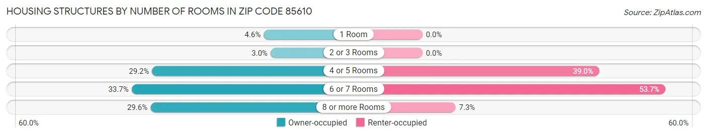 Housing Structures by Number of Rooms in Zip Code 85610